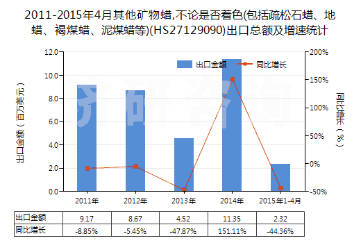 2011-2015年4月其他礦物蠟,不論是否著色(包括疏松石蠟、地蠟、褐煤蠟、泥煤蠟等)(HS27129090)出口總額及增速統(tǒng)計(jì)